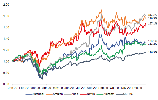FAANG stocks Graph