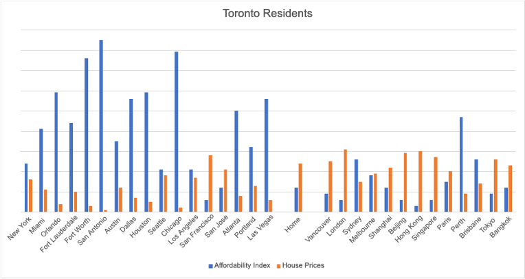 Toronto Residents Chart