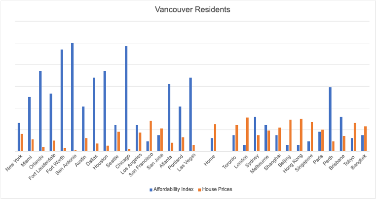 Vancouver Residents Chart