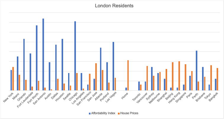 London Residents Chart