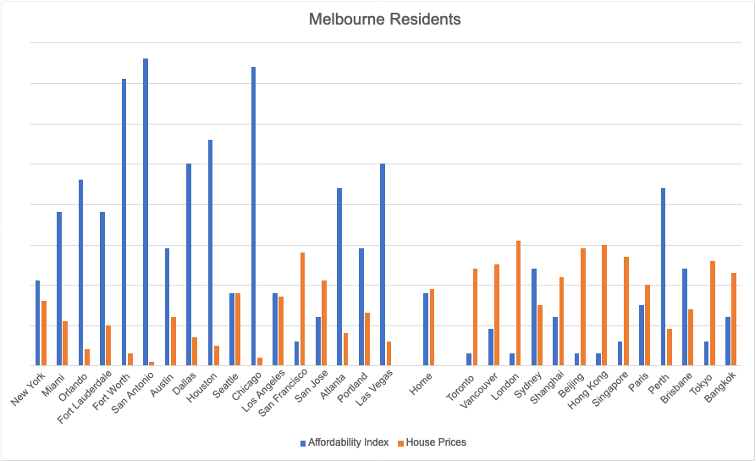 Melbourne Residents Chart