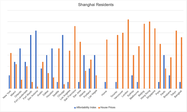 Shanghai Residents Chart