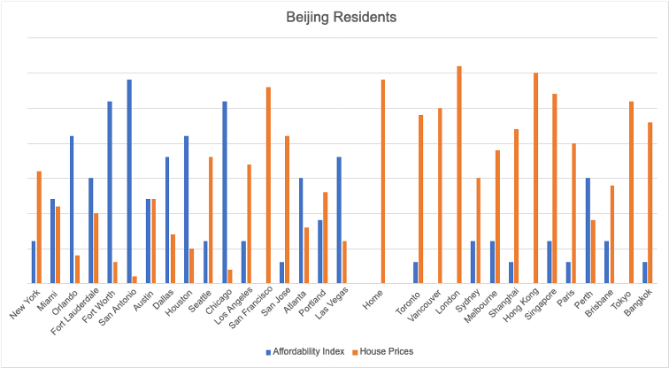 Beijing Residents Chart