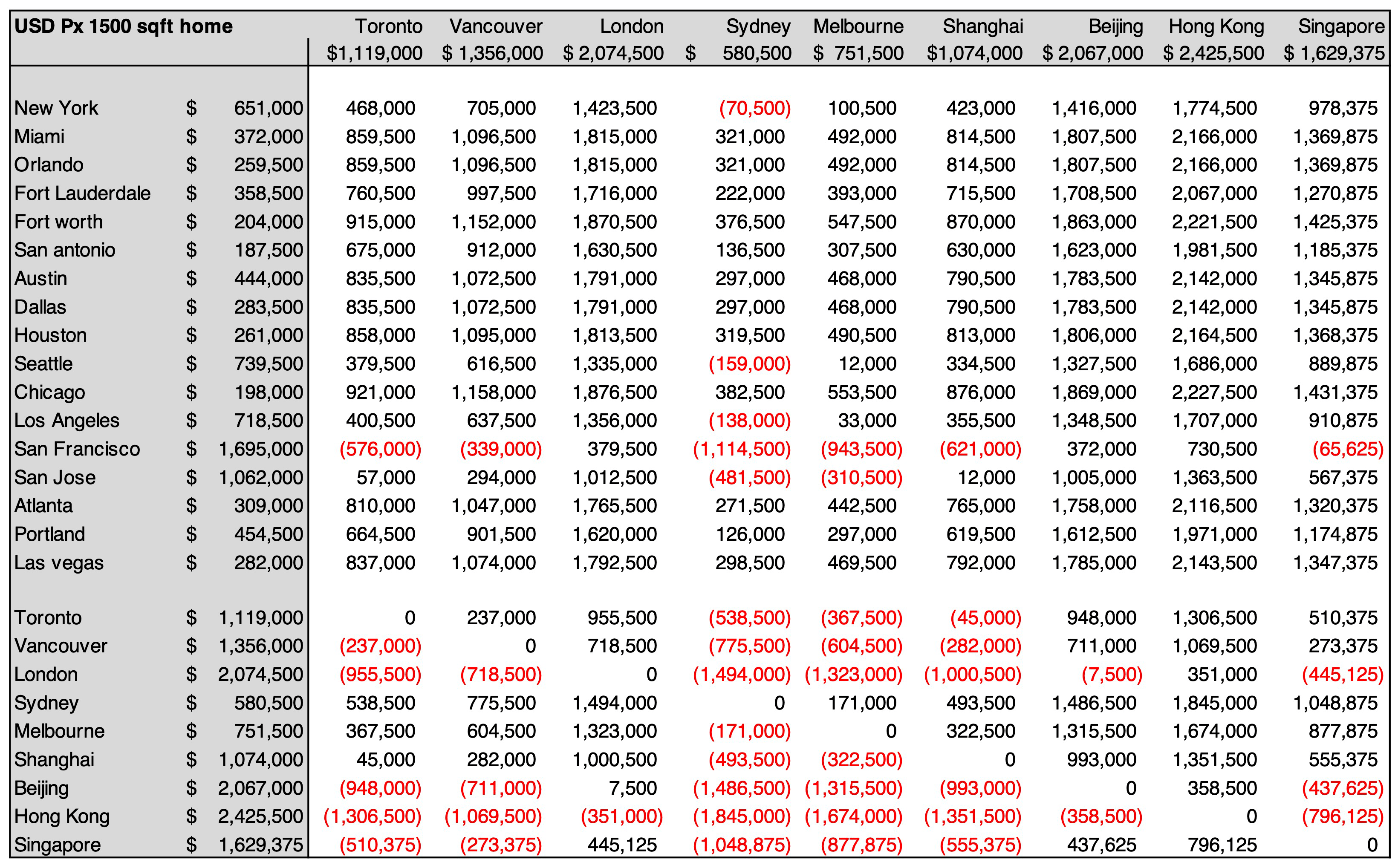 Supporting Charts - Price Differences between