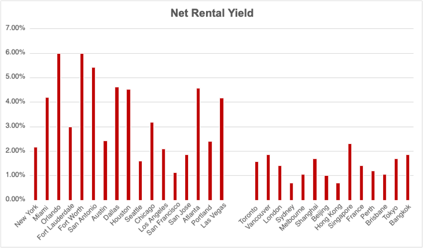 Net Rental Yield Chart