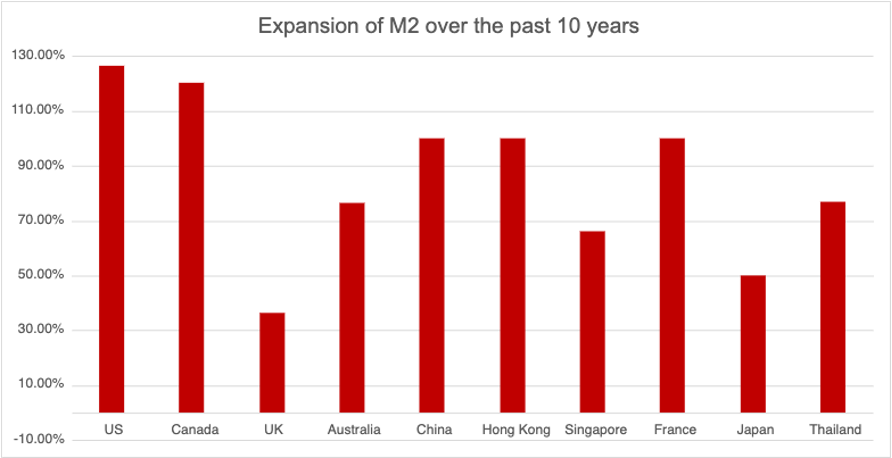 M2 Money Supply Over The Past 10 Years