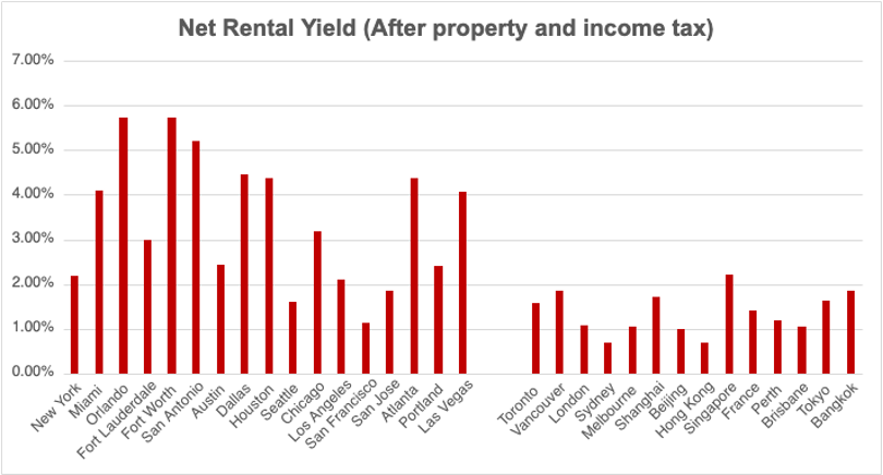 Net Rental Yield (After Property and Income Tax)
