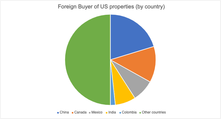 Foreign Buyer of U.S. Properties (By Country)