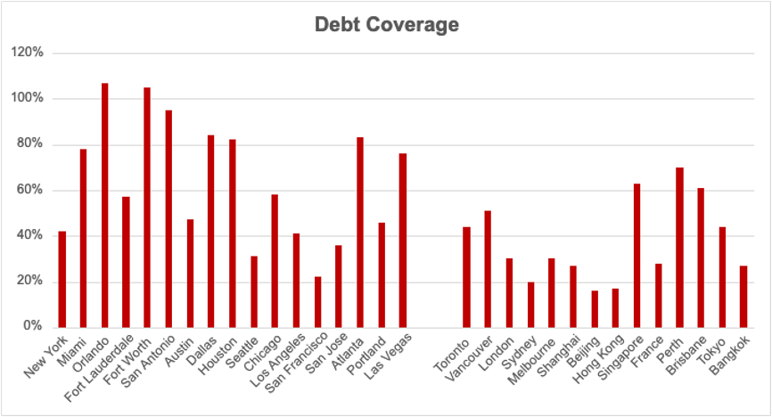 Debt Coverage