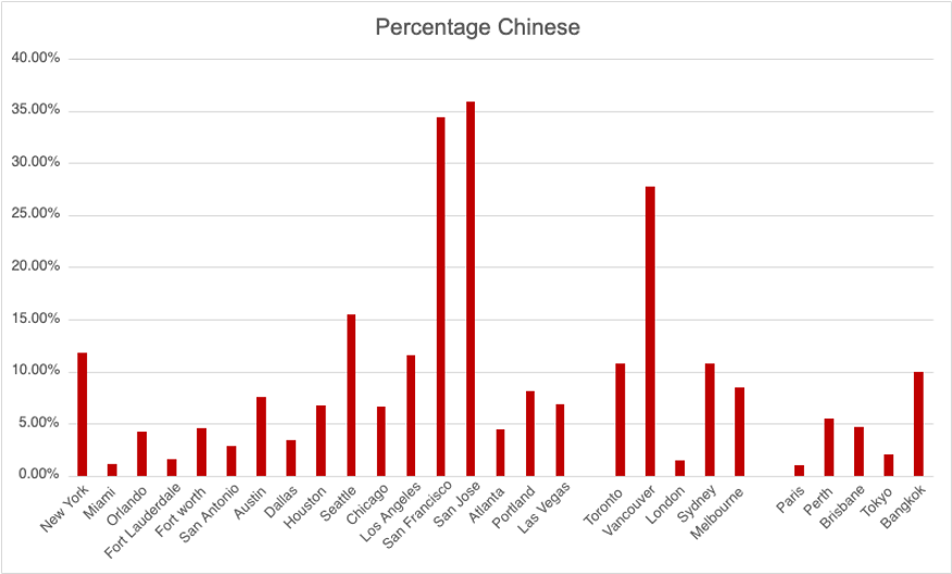 Percentage of Chinese