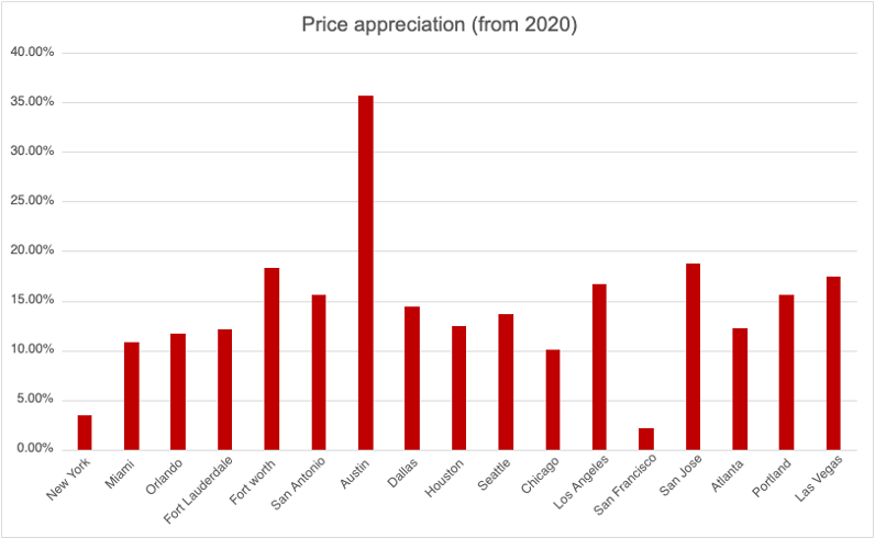 Prices Appreciated Graph