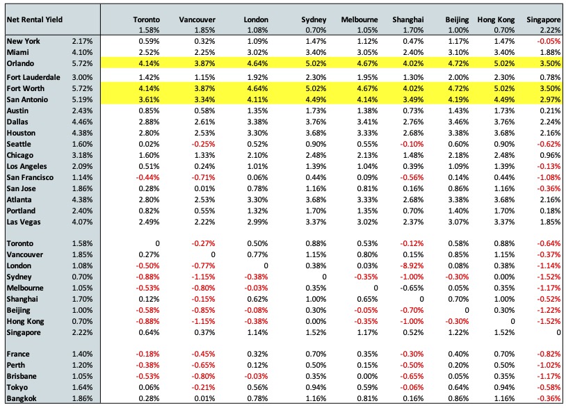 Net Rental Yield Differences