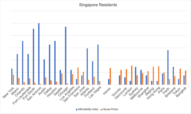 Singapore Residents Chart