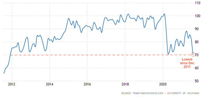 Consumer Sentiment Index Graph