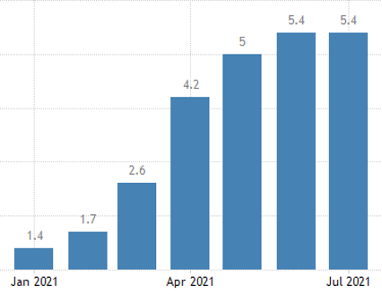U.S. Consumer Price Inflation Rate | US Home Loan