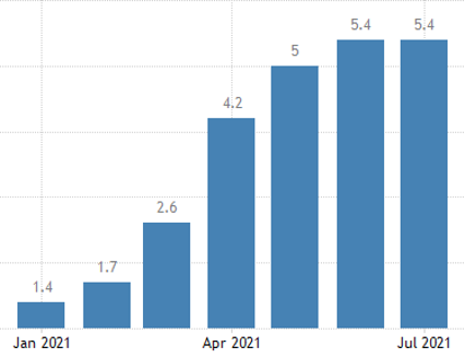 U.S. Consumer Price Inflation Rate