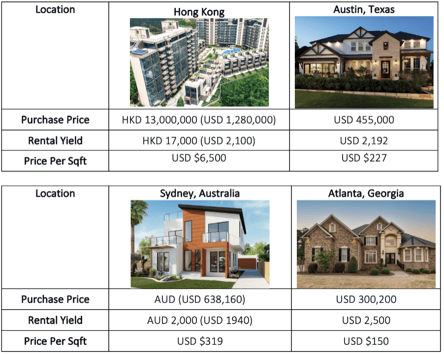 Price comparison of Real Estate