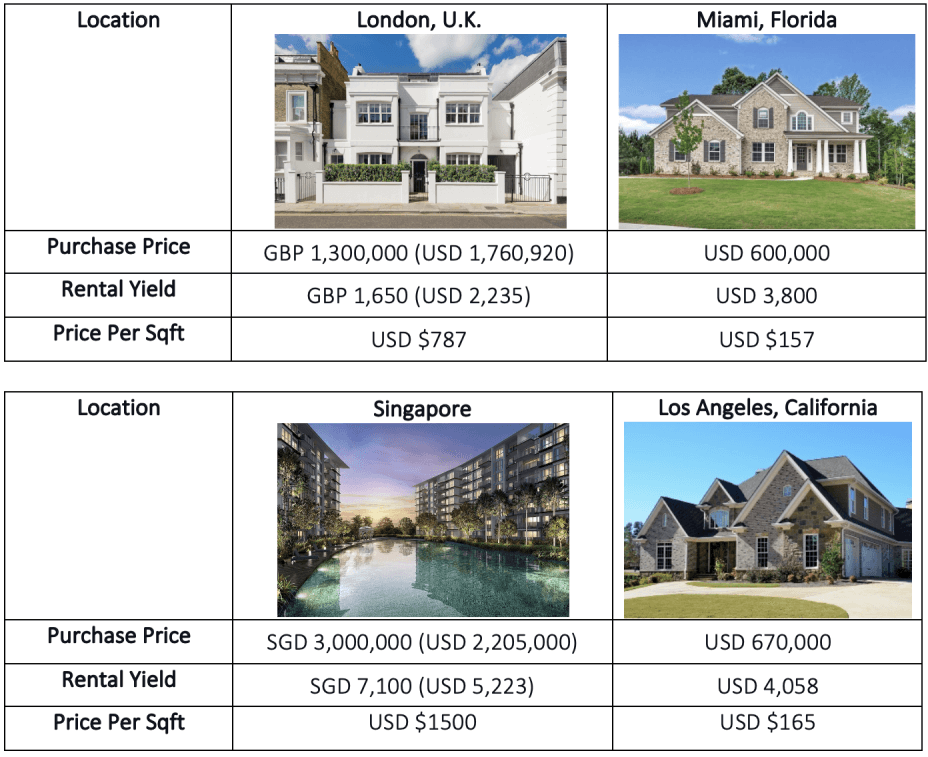 Price comparison of investment properties