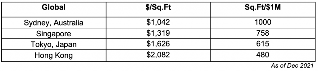 Global - Average Price Per Square Foot