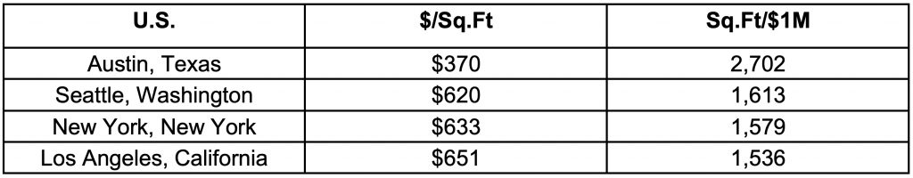 U.S. Average Price Per Square Foot