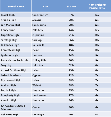 Public High Schools - Demographics