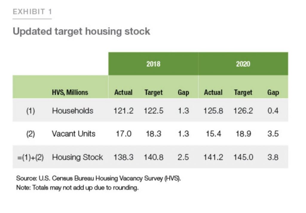 Updated Target housing Stock