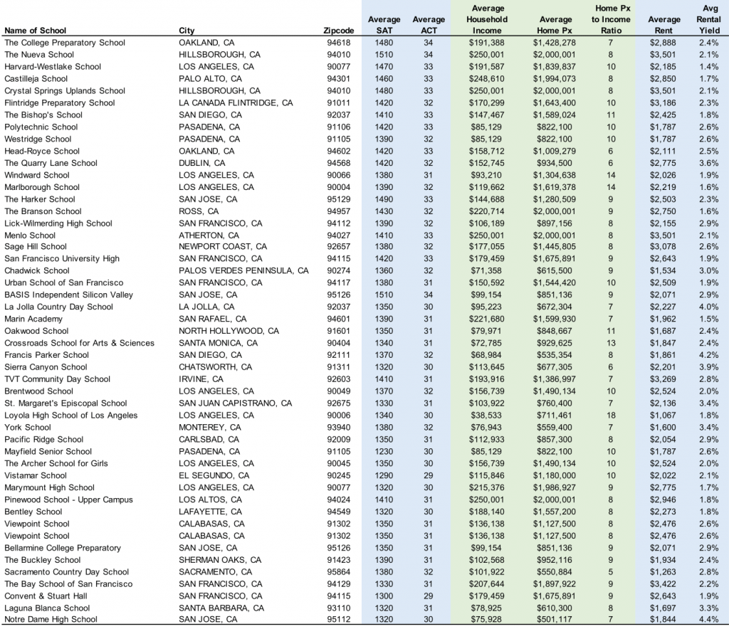 Private School - Guide to California Real Estate