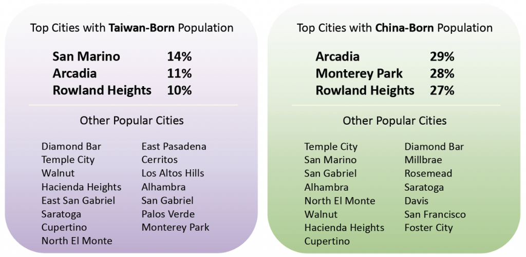 Top Cities Taiwan & China Born Population