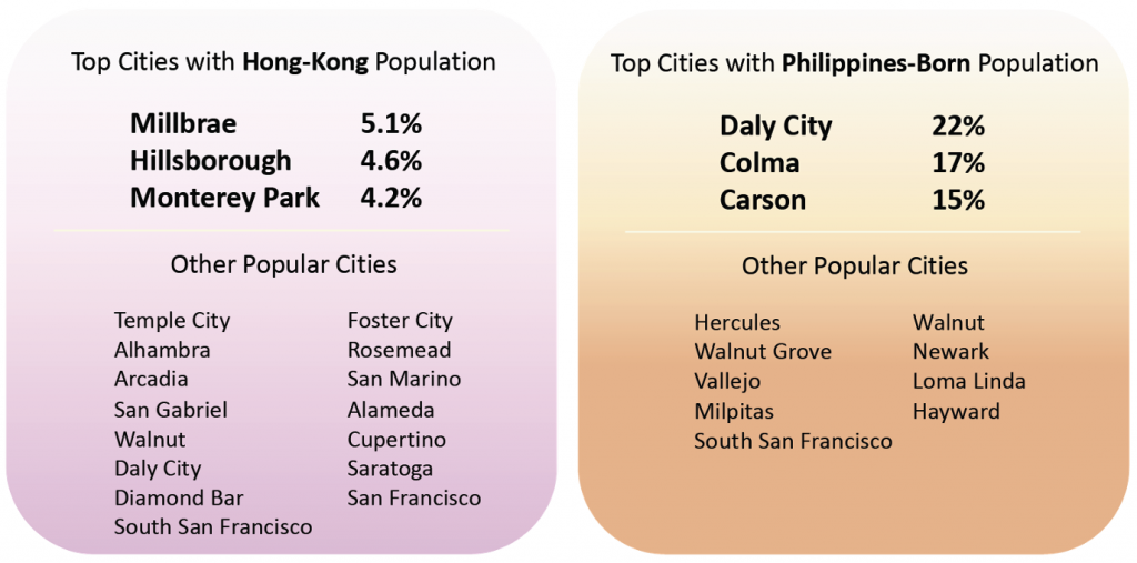 Top Cities Hong-Kong & Phillippines Born Population