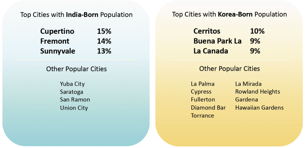 Top Cities India & Korea Born Population