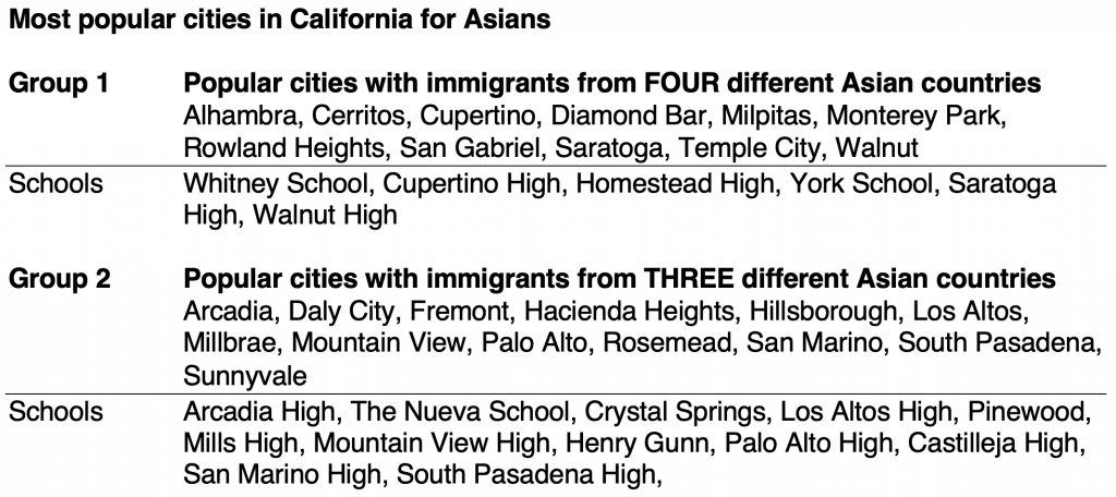 Cities in California For Asians