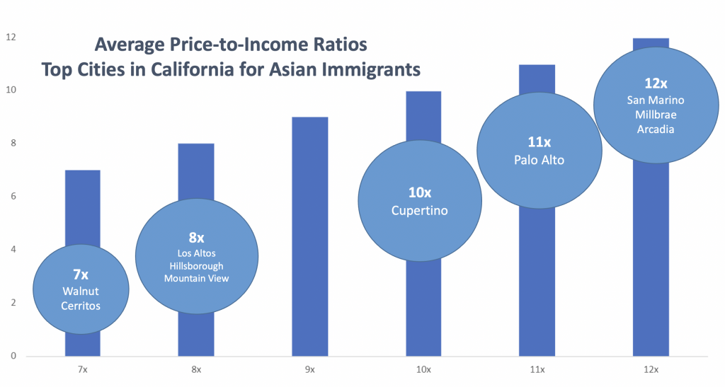 Average Price to Income Ratio