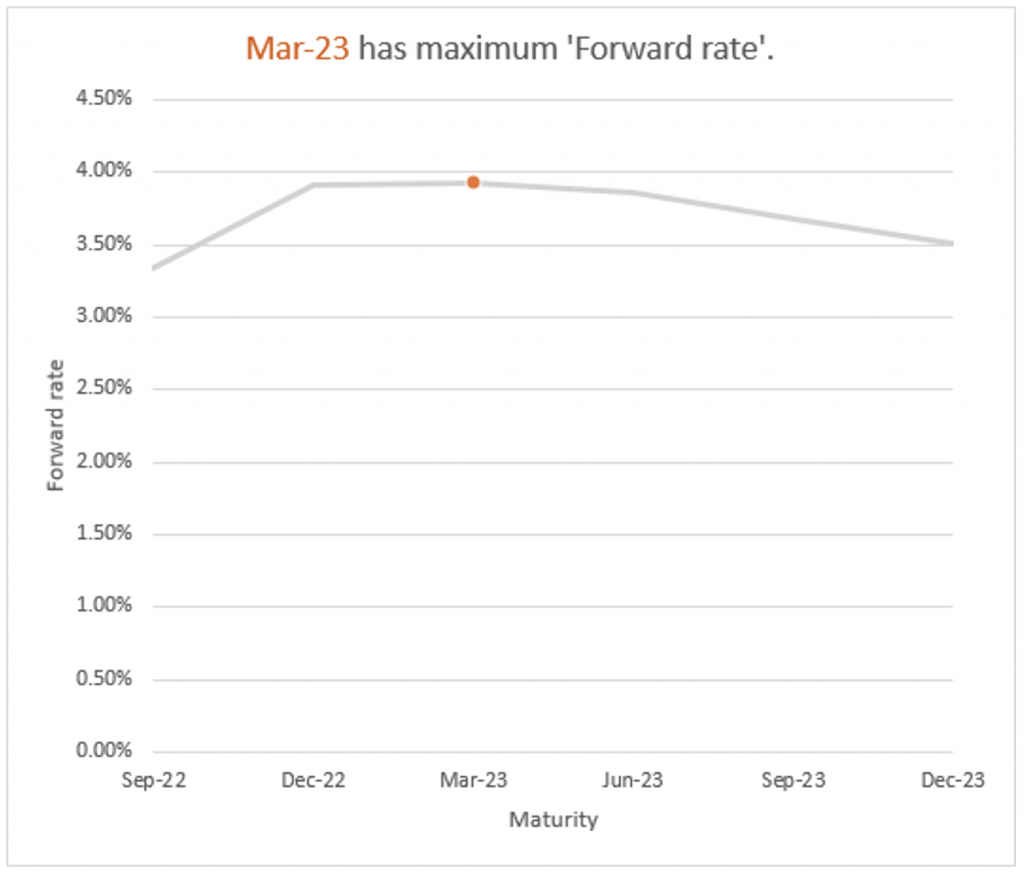 3-Month Eurodollar Futures Yield Curve