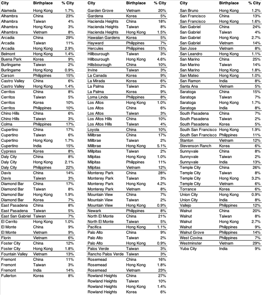 Popular Cities Ranked by Multiple Demographics