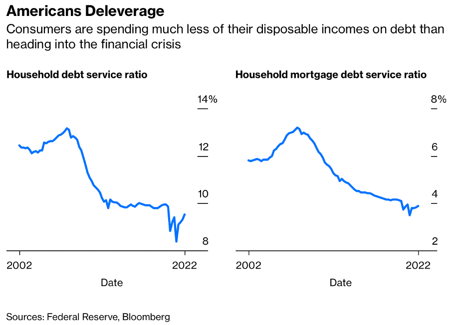 Household Debt Service Ratio
