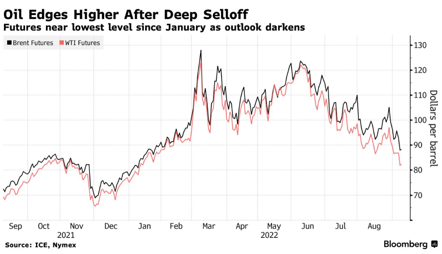 Oil Edges Higher After Deep Selloff Graph