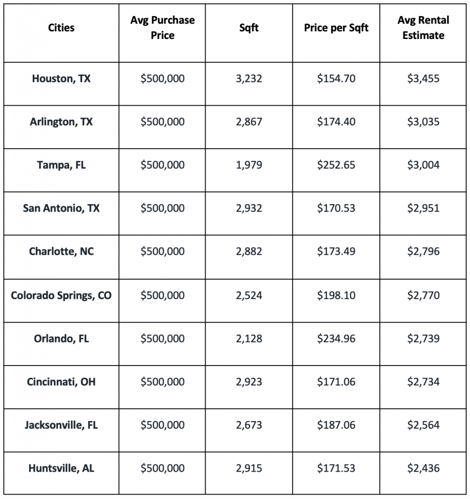 Highest Rental Income