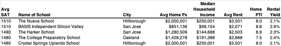 California Private Schools - SCORES