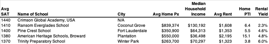 Florida Private Schools - SCORES