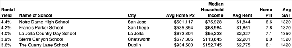 California Private School Cities - Highest Rental Yield