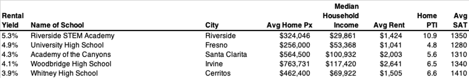 California Public School Cities - Highest Rental Yield