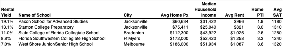 Florida Public School Cities - Highest Rental Yield