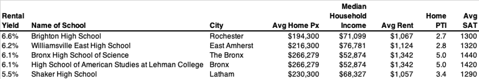 New York Public School Cities - Highest Rental Yield