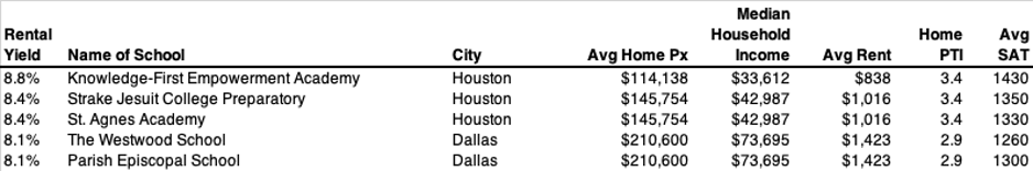 Texas Private School Cities - Highest Rental Yield