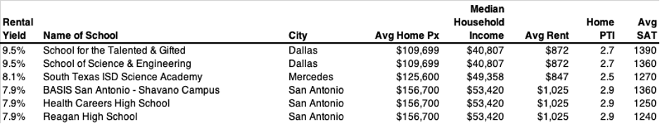 Texas Public School Cities - Highest Rental Yield