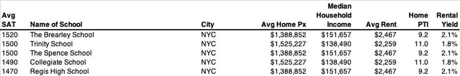 New York Private Schools - SCORES