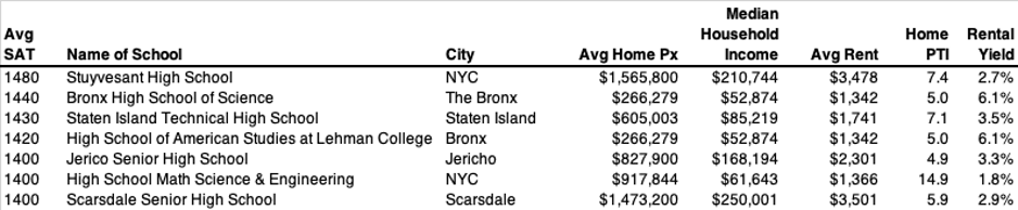 New York Public Schools - SCORES