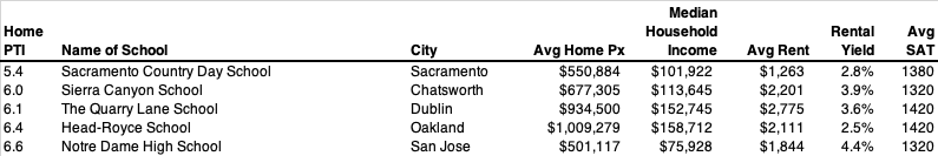 California Private School Cities - Lowest Home PX-to-Income Ratio