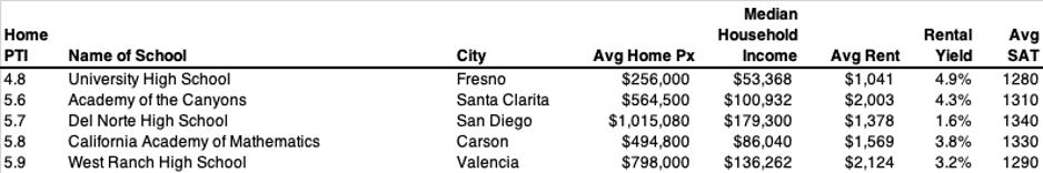 California Public School Cities - Lowest Home PX-to-Income Ratio