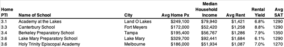 Florida Private School Cities - Lowest Home PX-to-Income Ratio